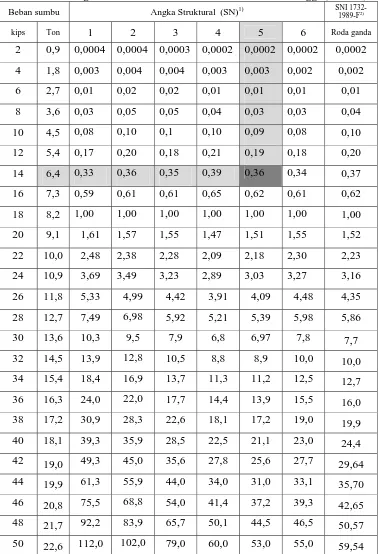 Tabel 1 Nilai Angka Ekivalen AASHTO’93 Untuk Sumbu Tunggal, IPt = 2,5 SNI 1732-
