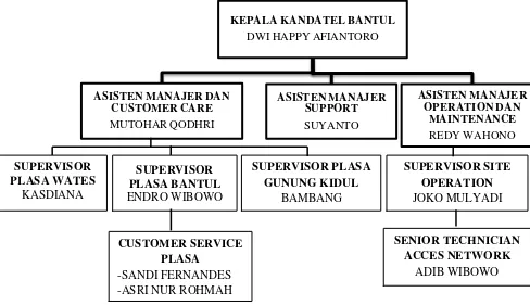 Gambar 4.3 Struktur Organisasi Telkom Kandatel Bantul 