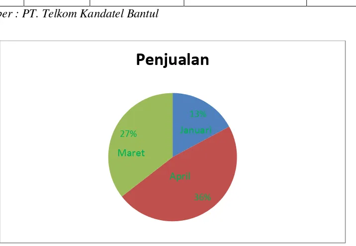 Gambar 1 Diagram Pencapaian Penjualan Januari- Maret 2015 Sumber : PT. Telkom Kandatel Bantul 