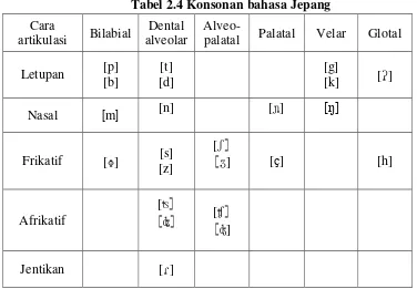 Tabel 2.4 Konsonan bahasa Jepang 