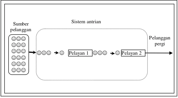 Gambar 2.2 Sistem Antrian Single Channel – Single Phase 