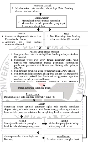 Gambar 3. 1  Desain Penelitian 