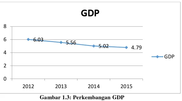 Gambar 1.3: Perkembangan GDP 