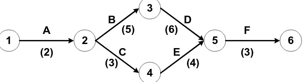 Gambar 2.7. Network Diagram Event 