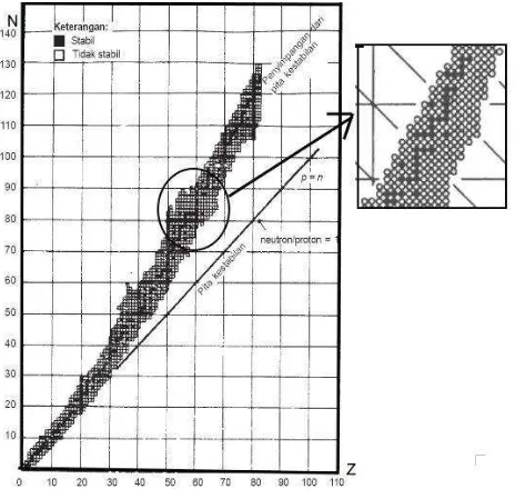 Gambar 2.5 Grafik Hubungan antara Z dan N 