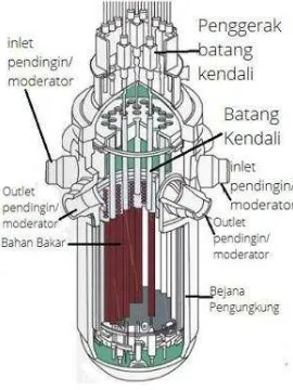 Gambar 2.11 Sketsa Reaktor Nuklir 