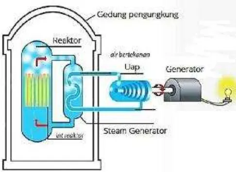 Gambar 2.12 Sketsa Kerja PLTN 