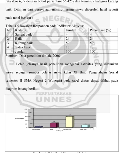 Gambar 6. Distribusi Kategori Aktivitas  