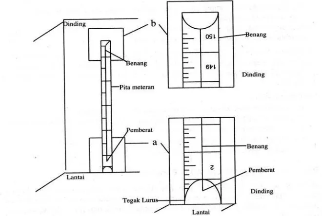 Gambar 1. Cara memasang pita meteran (Sumber: Depkes RI, 1999. Pedoman Pemantauan Tinggi Badan Anak Baru Sekolah (TBABS) Jakarta, hlm 6) 