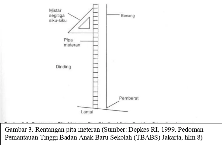 Gambar 3. Rentangan pita meteran (Sumber: Depkes RI, 1999. Pedoman 