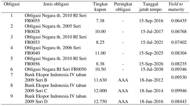 Tabel 1  Informasi obligasi 