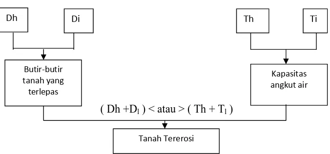 Gambar 1.1 Proses Terjadinya Erosi Tanah ( Arsyad, 2000 ) 