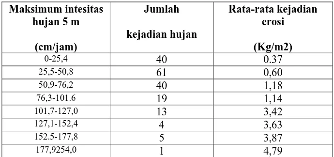 Tabel 1.1 Hubungan Antara Intensitas Hujan dan Kehilangan Tanah 