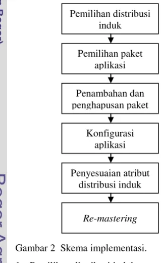 Gambar 2  Skema implementasi. 