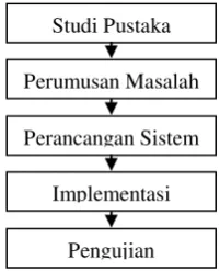 Gambar 1  Skema metode penelitian. 