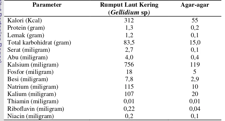 Tabel 1. Kandungan kimia rumput laut kering (Gellidium sp) dan agar-agar 
