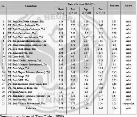 Tabel 4.3 ROA Perusahaan Perbankan yang Terdaftar di Bursa Efek Jakarta Tahun 2004 