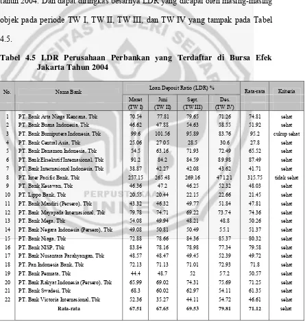 Tabel 4.5 LDR Perusahaan Perbankan yang Terdaftar di Bursa Efek 