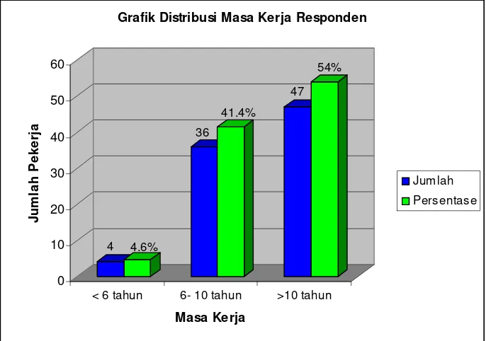 Grafik Distribusi Masa Kerja Responden