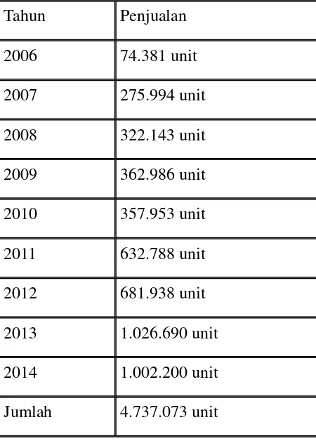 Tabel 1.2. Penjualan Honda Vario 