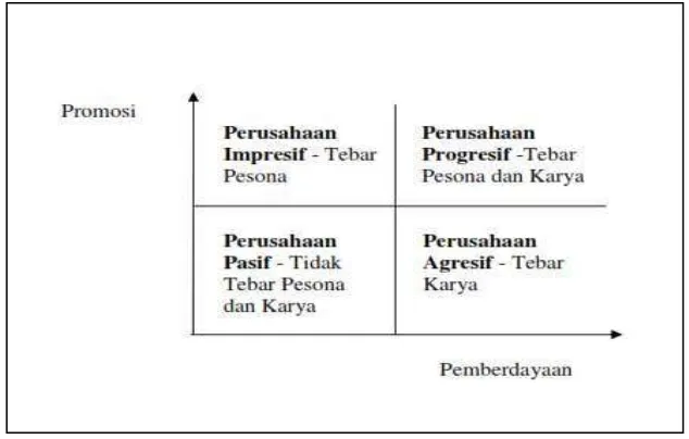 Gambar 2.2. Kategori Perusahaan Berdasarkan Tujuan CSR Sumber : Suharto (2007) 