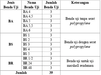 Tabel 3.1 Identifikasi Benda Uji 
