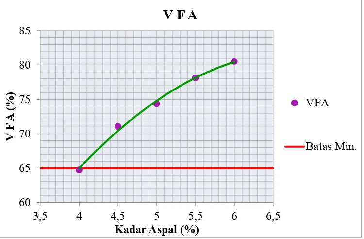 Gambar 4.2 Grafik Hubungan Kadar Aspal dengan VFA (Voids Fill Asphalt) 