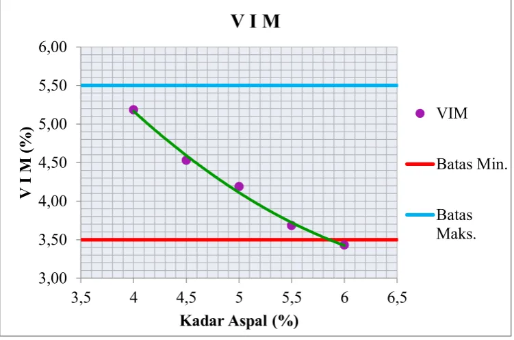 Gambar 4.3 Grafik Hubungan Kadar Aspal dengan VIM (Void In Mix) 