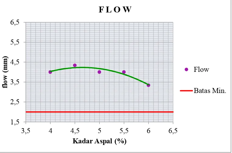 Gambar 4.5 Grafik Hubungan Kadar Aspal dengan Flow 