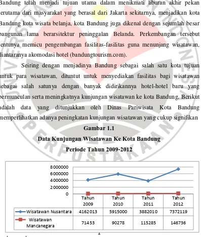 Gambar 1.1 Data Kunjungan Wisatawan Ke Kota Bandung 