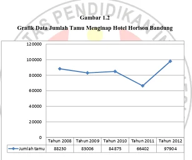 Gambar 1.2 Grafik Data Jumlah Tamu Menginap Hotel Horison Bandung 