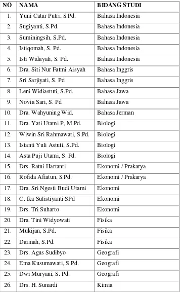 Tabel 2. Daftar Nama Guru SMA N 1 Jetis Tahun Pelajaran 2015/ 2016 
