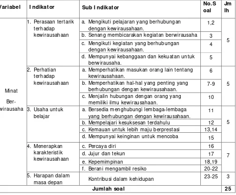 Tabel 1.4 Kisi-kisi instrumen untuk mengukur variabel  profil jiwa wirausaha 