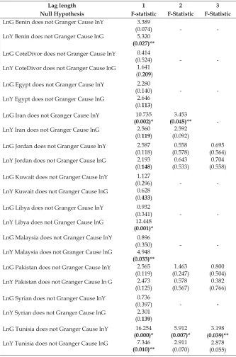 Table 3. Granger Causality Test Result via VAR 