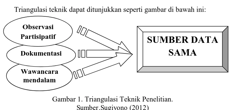 Gambar 1. Triangulasi Teknik Penelitian.  Sumber.Sugiyono (2012) 