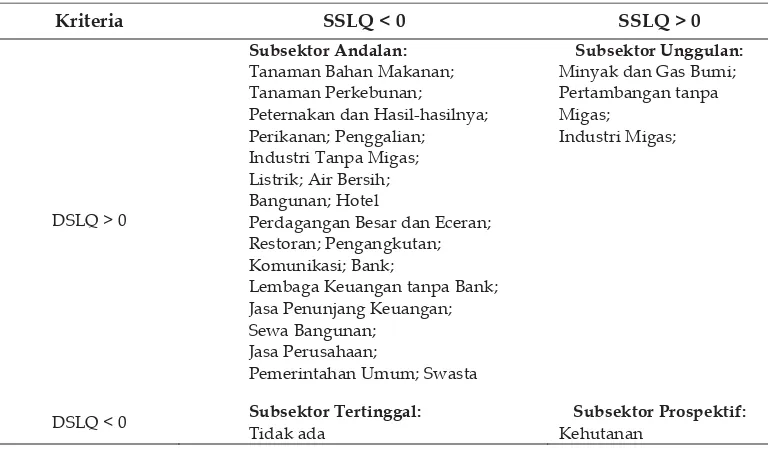 Tabel 9. Klasifikasi Subsektor Usaha Menurut SSLQ dan DSLQ 2001-2007 (Selama Otda) 