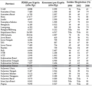 Tabel  1. PDRB Per Kapita, Konsumsi Per Kapita, dan Tingkat Eksploitasi Ekonomi Provinsi Indonesia, 1996-2006 