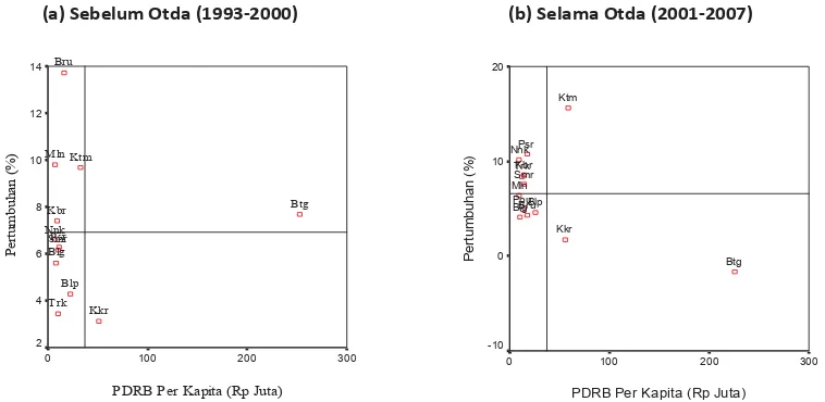 Gambar 2. Tipologi Daerah Kabupaten/Kota di Kaltim Menurut PDRB Migas  Sebelum (1993-2000) dan Selama Otda (2001-2007) 