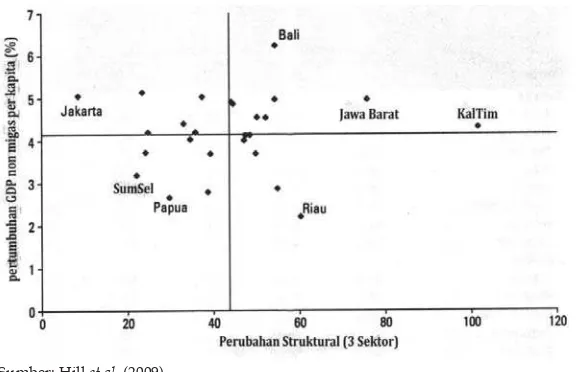 Gambar 4. Perubahan Struktural dan Pertumbuhan di Indonesia, 1975-2004 