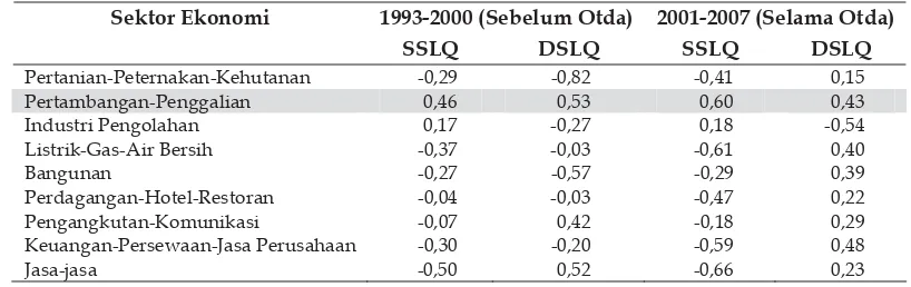 Tabel 4. Klasifikasi Sektor Usaha Berdasarkan Nilai SLQ dan DLQ, 1993-2000   (Sebelum Otda) dan 2001-2007 (Selama Otda) 