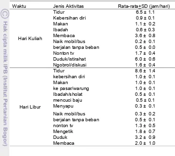 Tabel 18 Sebaran mahasiswi berdasarkan status gizi dan aktivitas fisik 