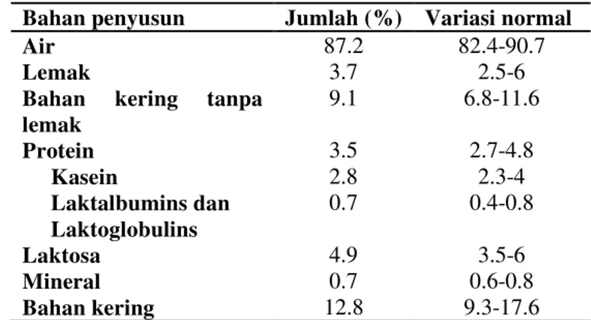 Tabel 1  Komposisi susu (Tyler &amp; Ensminger 1993)  Bahan penyusun  Jumlah (%)  Variasi normal 