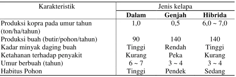 Tabel 2.3 Karakteristik Kelapa Dalam, Genjah dan Hibrida 