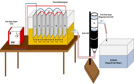 Gambar 3.3 Penjernihan air dengan metode elektrokoagulasi dan  difilter 