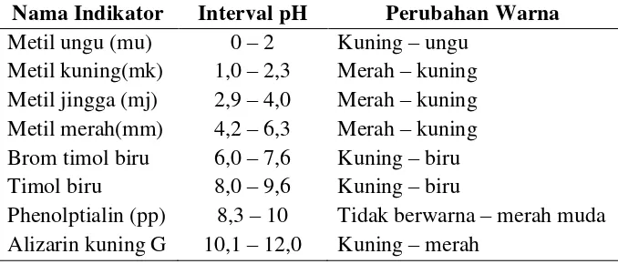 Tabel 2.2 Perubahan Warna dan Trayek pH dari Berbagai Indikator 