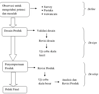 Gambar 3.1. Desain penelitian Research and Development (Sugiyono, 2012) 