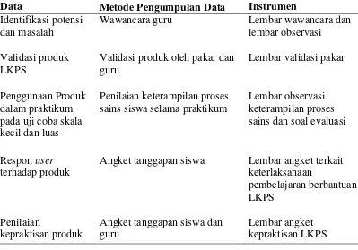 Tabel 3.1 Jenis data, metode pengumpulan data, dan instrumen yang digunakan 