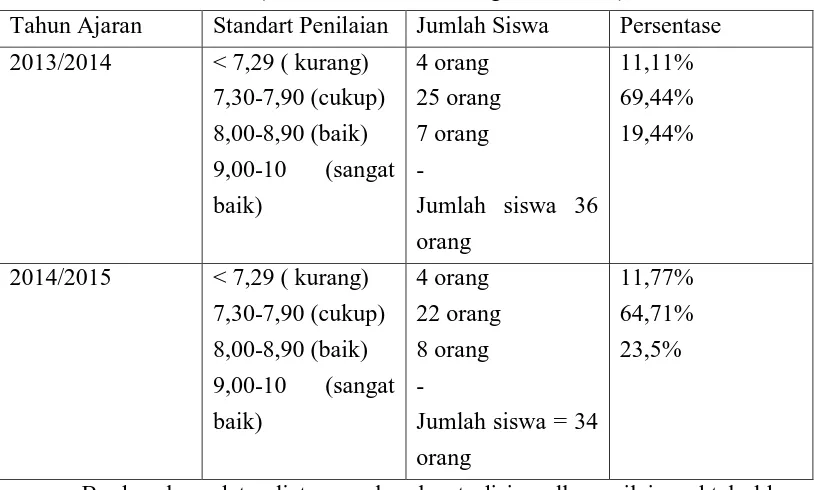 Table 1. Nilai hasil belajar blow variasi di SMK Negeri 8 Medan 