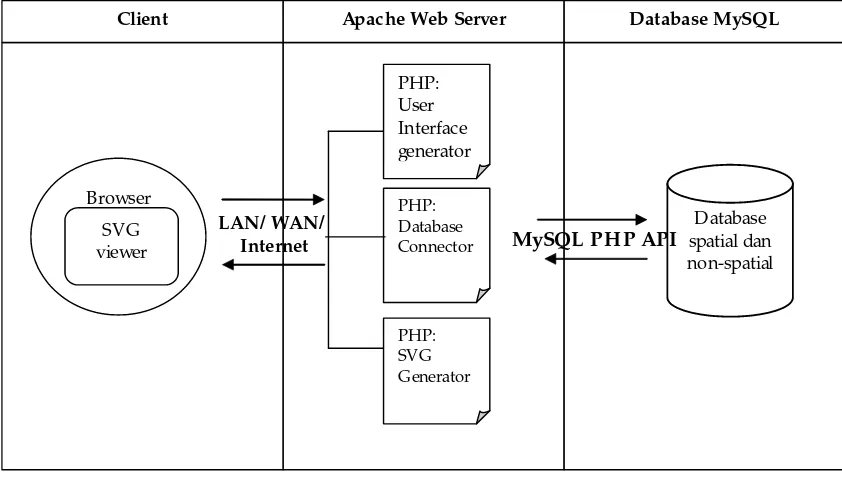 Gambar 5. Skema Arsitektur Sistem Web SIG Jaringan Jalan