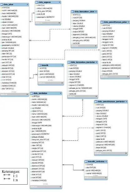 Gambar 6. Struktur dan Skema Relasi Data Pokok dari Geo-database Jaringan Jalan